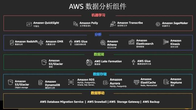 数据湖十年风雨路，AWS缘何脱颖而出