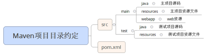 Maven项目目录约定