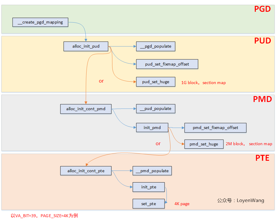 （三）Linux paging_init解析 源码巴士