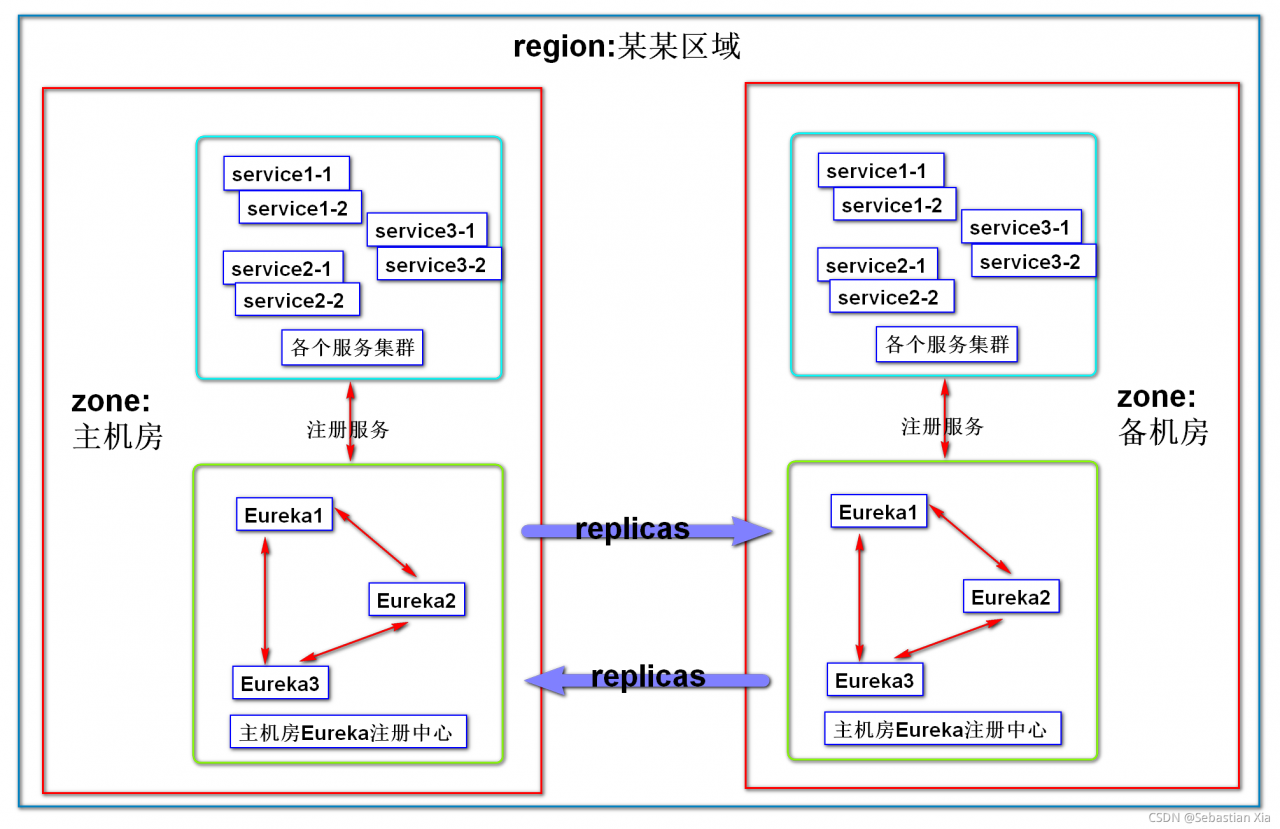 同城双活Eureka就近示意图