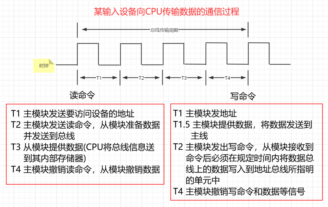 同步通信工作图
