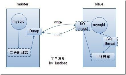 MySQL主从同步原理