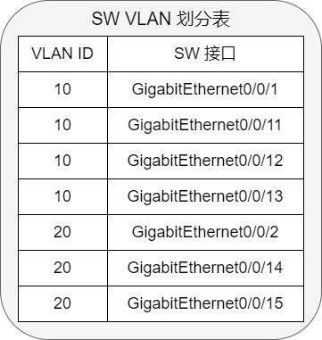 VLAN划分表