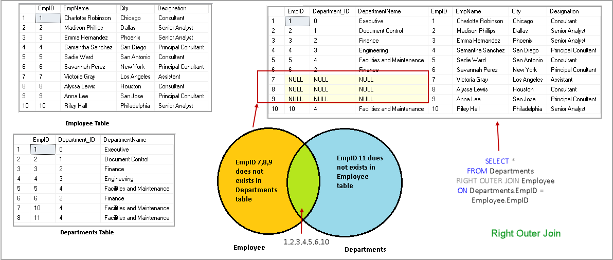 SQL Right OUTER JOIN