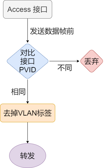 Access接口发送数据帧流程图