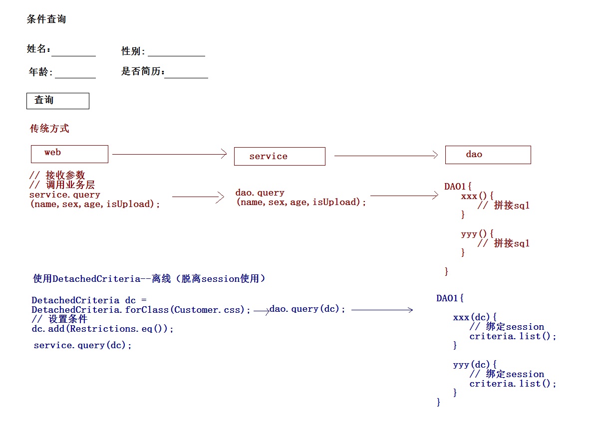 离线条件查询分析图
