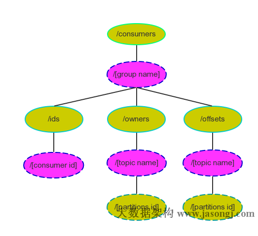 Consumer Zookeeper Structure