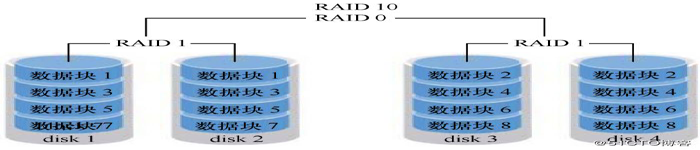centos7 RAID磁盘阵列卡驱动安装图文教程centos7 RAID磁盘阵列卡驱动安装图文教程