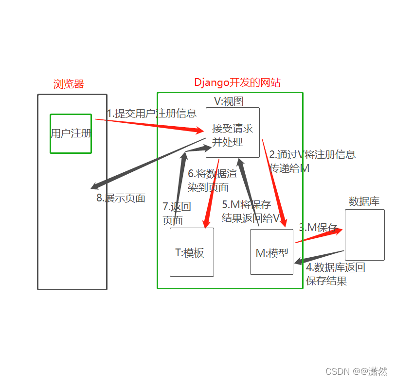 DjangoMVT运行流程