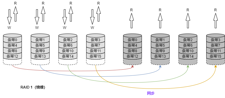 RAID 1 高速 I/O