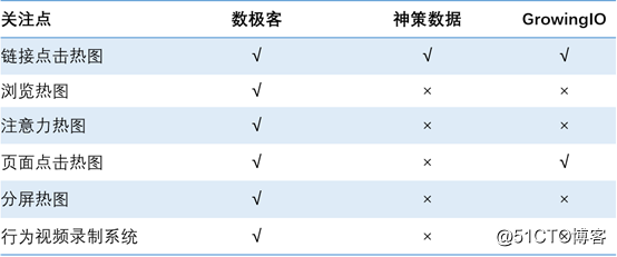 国内主流新一代用户行为分析系统选型过程分享
