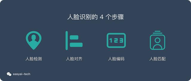 一文看懂人脸识别（4个特点+4个实现步骤+5个难点+算法发展轨迹）