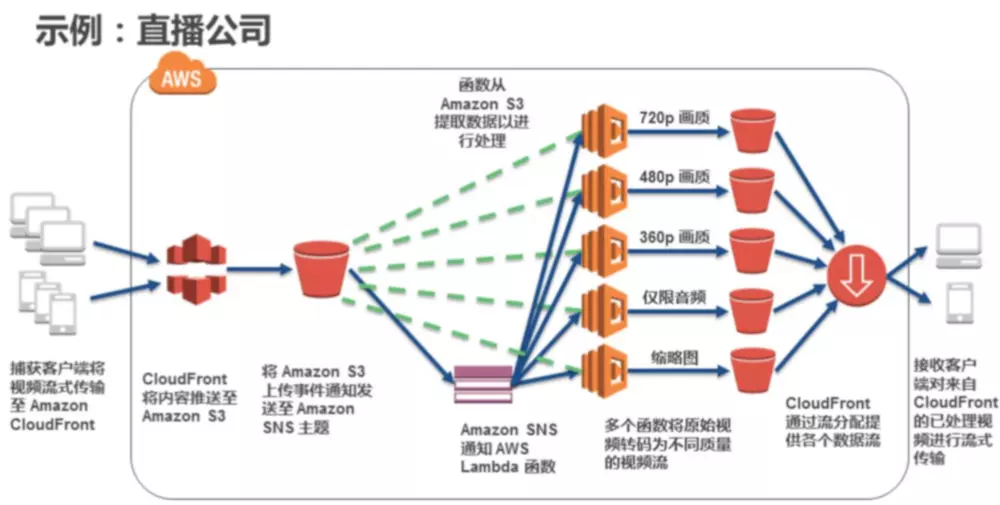 AWS 基础设施即代码(五)