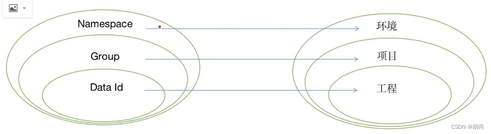 [外链图片转存失败,源站可能有防盗链机制,建议将图片保存下来直接上传(img-TRPsglFA-1658026335831)(E:\Java笔记\image\springcloud_alibaba\image-20220614130357547.png)]