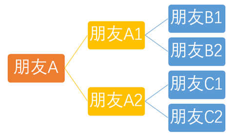 拼多多社交裂变流程逻辑△