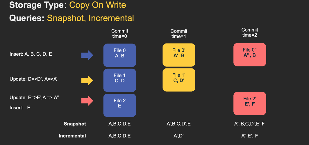 hudi-cow-1.gif?version=1&modificationDate=1577092401000&api=v2&effects=border-simple,shadow-kn