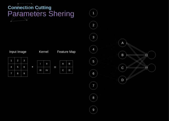卷积神经网络数学原理解析
