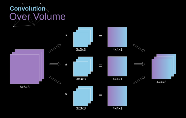 卷积神经网络数学原理解析