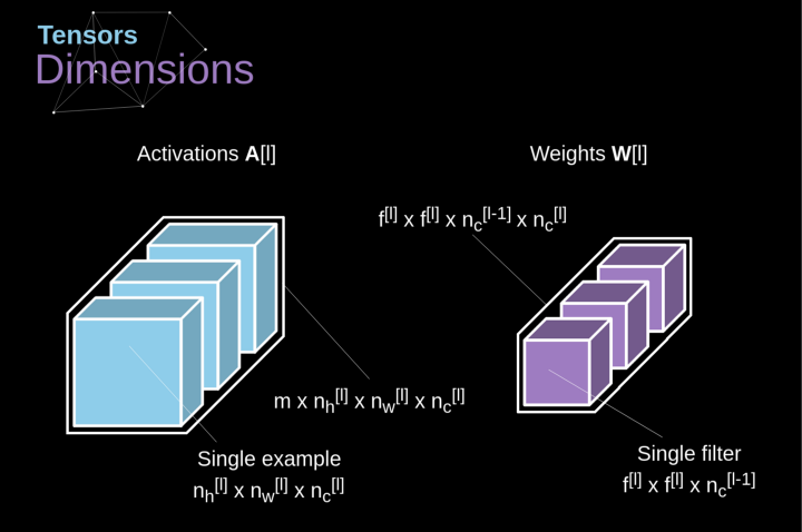 卷积神经网络数学原理解析