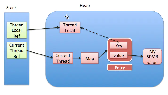threadLocal引用示意图