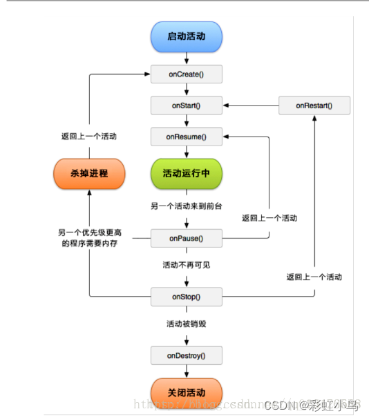 该图片出自https://blog.csdn.net/u013476556/article/details/44976947
