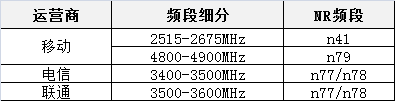 5G NR频谱分布