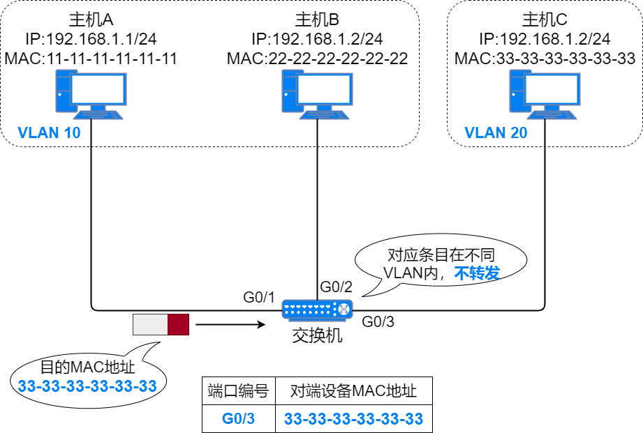 不同VLAN的主机不能通信