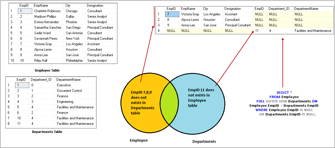 SQL Full Outer Join example