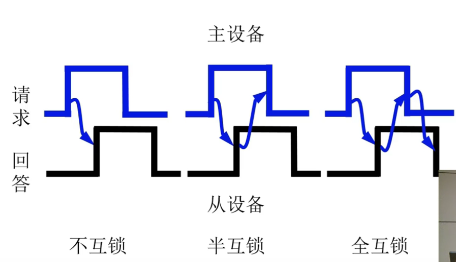 异步通信三种类型