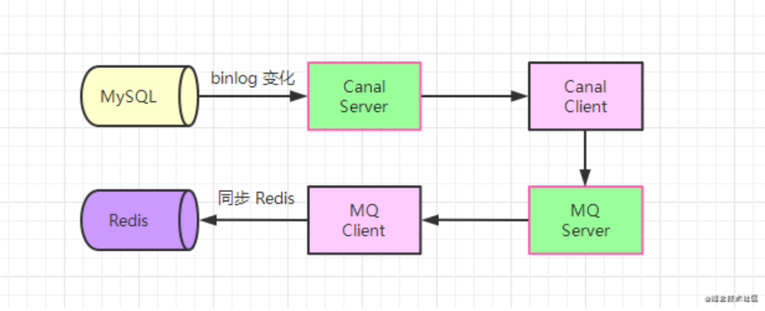 RabbitMQ 可靠性、重复消费、顺序性、消息积压解决方案