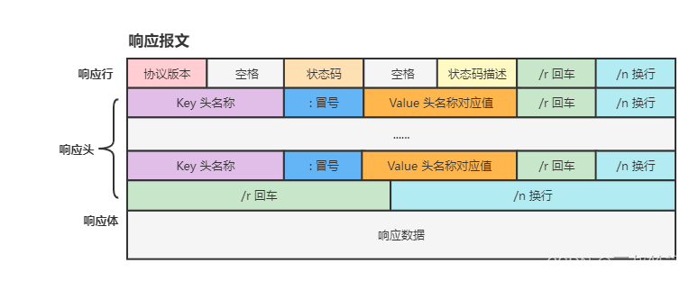 响应报文
