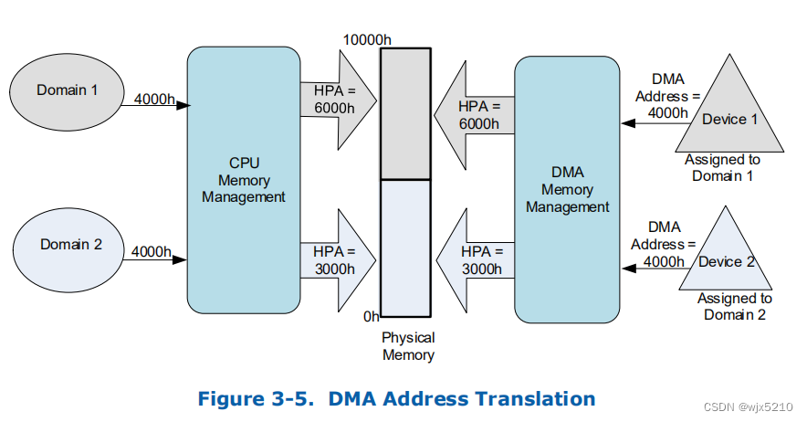 DMA Address Translation