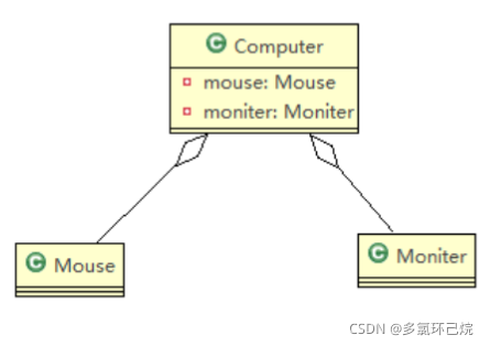 聚合关系 Aggregation