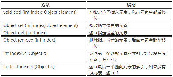 è¡¨9-2 ListæŽ¥å£ä¸­å®šä¹‰çš„æ–¹æ³•.png