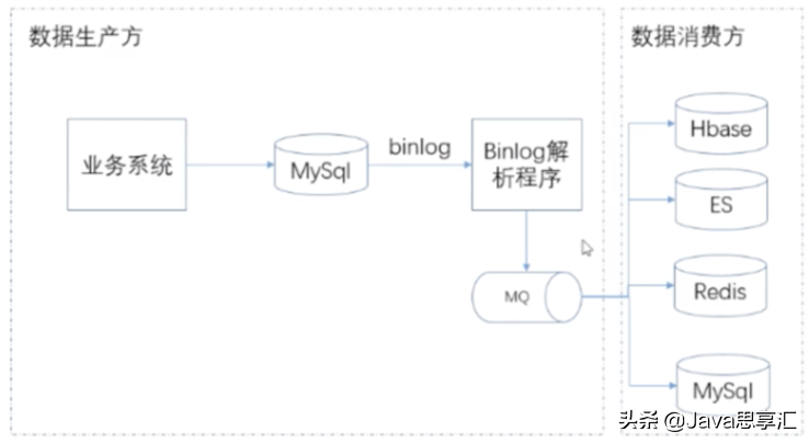 「超全面」MQ的应用场景、使用时常见问题以及解决方案都在这啦