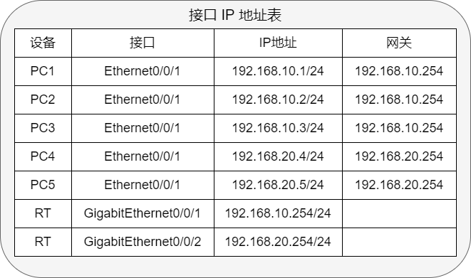 IP地址表