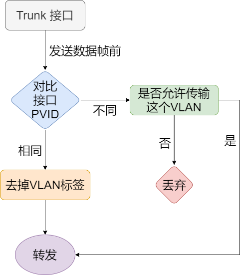 Trunk接口发送数据帧流程图