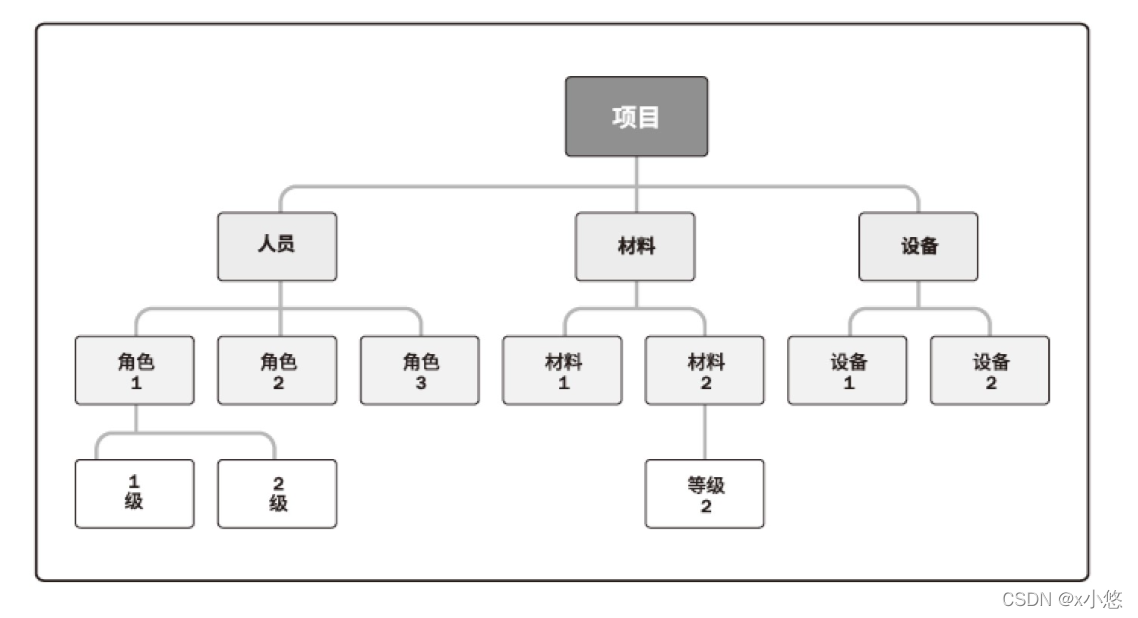 资源分解结构RBS P195