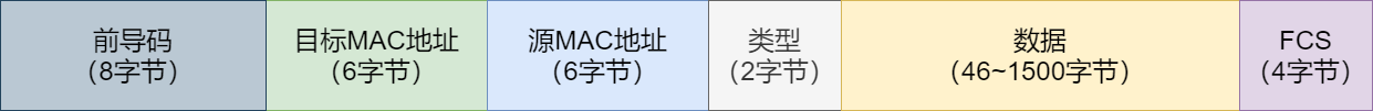 以太网帧格式