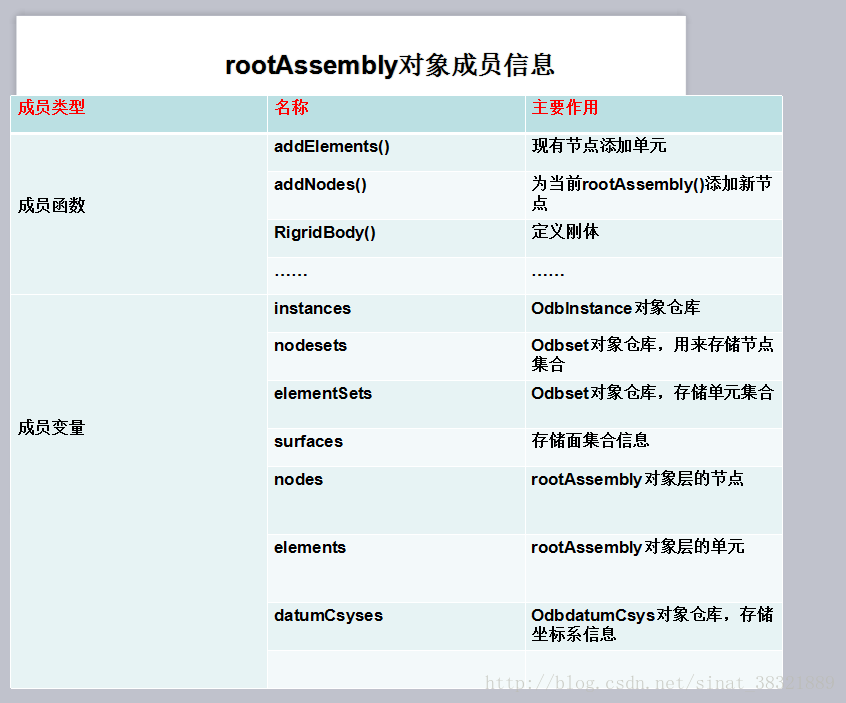rootAssembly对象成员信息
