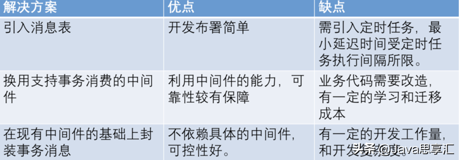 「超全面」MQ的应用场景、使用时常见问题以及解决方案都在这啦