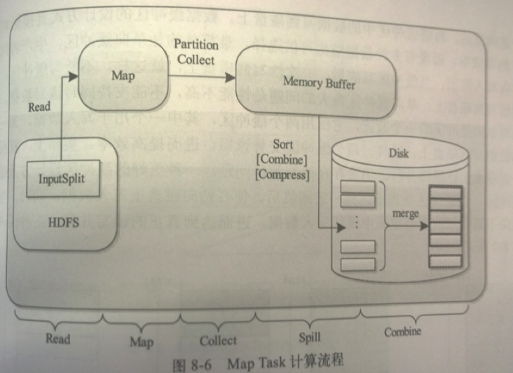 Map Task计算流程，图片来自原书