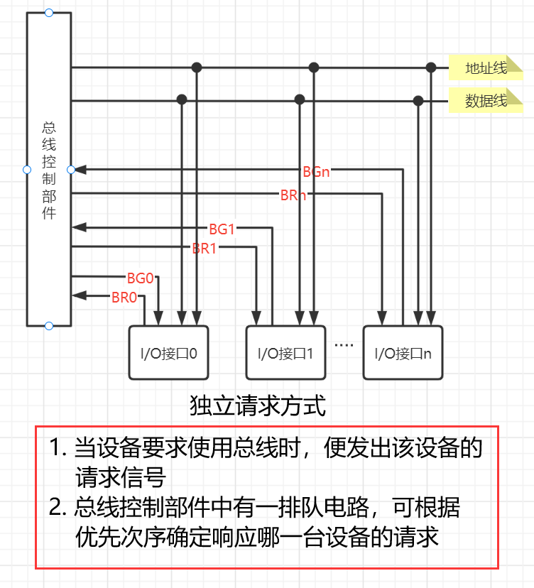 独立请求方式
