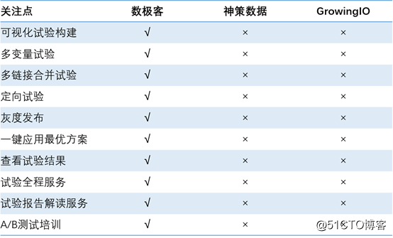 国内主流新一代用户行为分析系统选型过程分享
