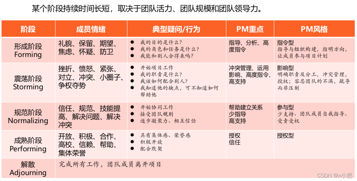 塔克曼阶梯理论P200