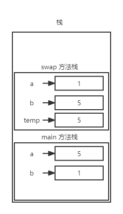 不同栈中的变量即使同名也互不影响