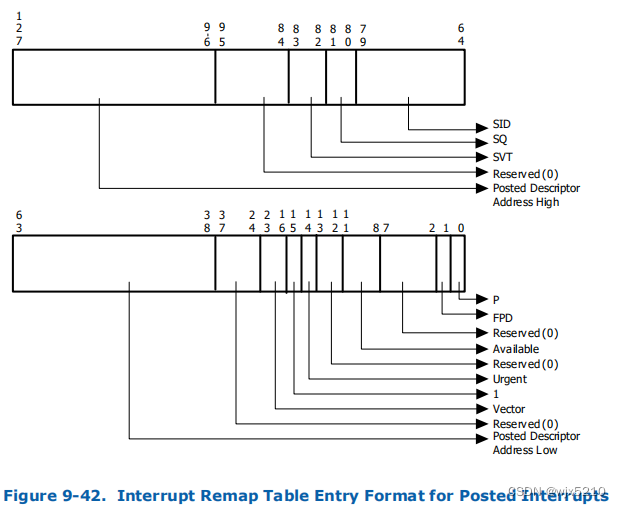 IRTE for post interrupt