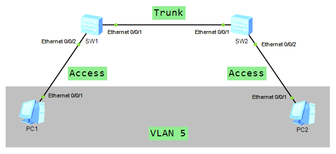 Access接口和Trunk接口配置的拓扑图