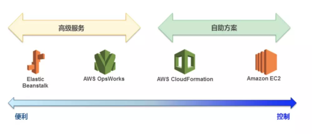 AWS 基础设施即代码(五)