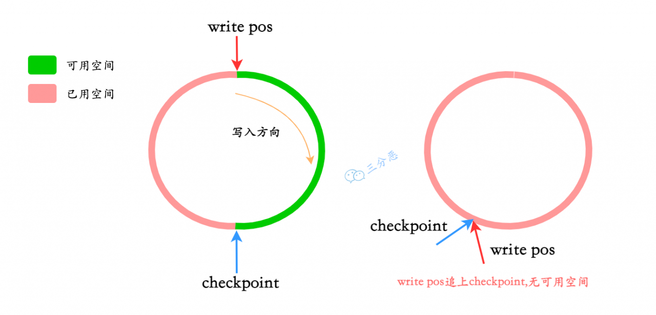 write pos和checkpoint